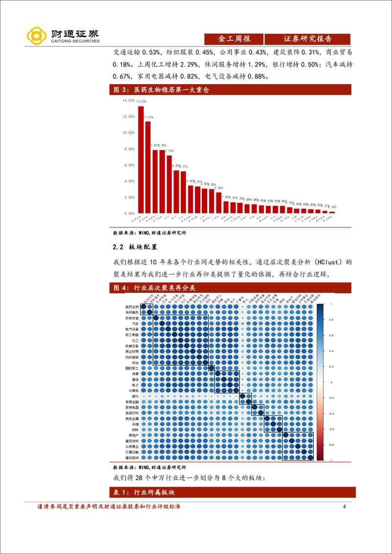 《主动权益基金仓位与行业配置跟踪：上周化工增持2.29%-20210207-财通证券-15页》 - 第4页预览图