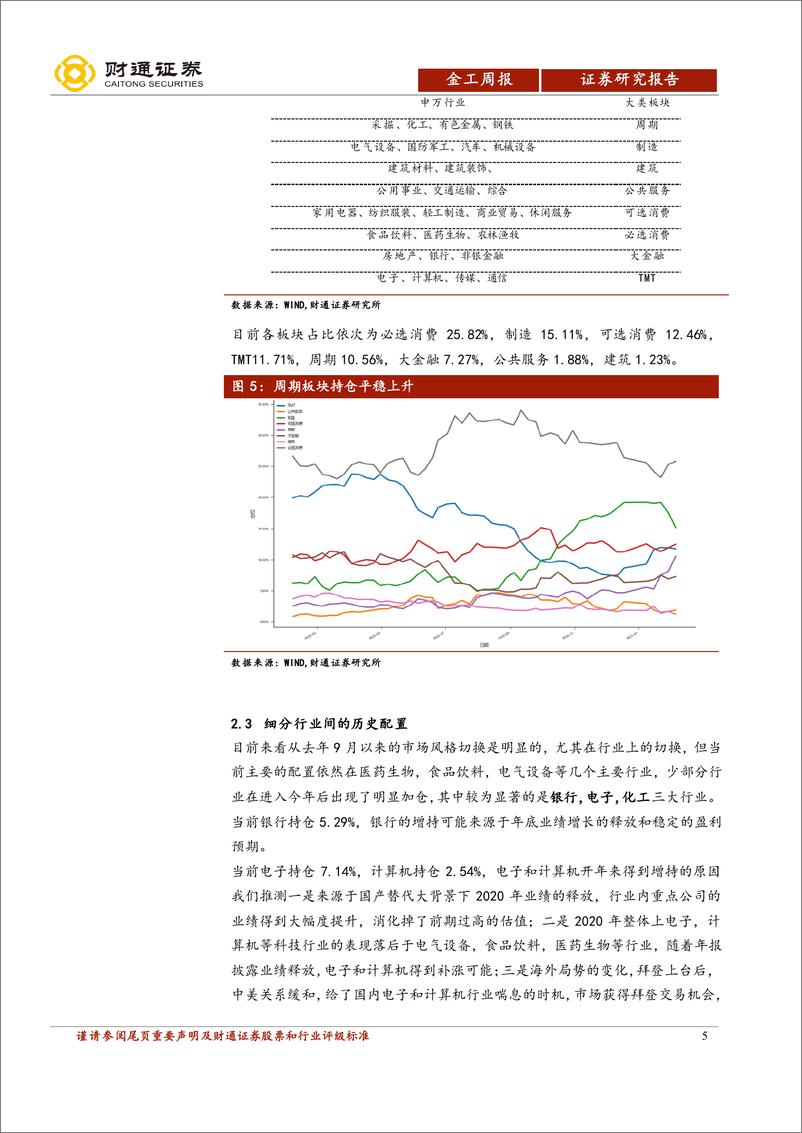 《主动权益基金仓位与行业配置跟踪：上周化工增持2.29%-20210207-财通证券-15页》 - 第5页预览图