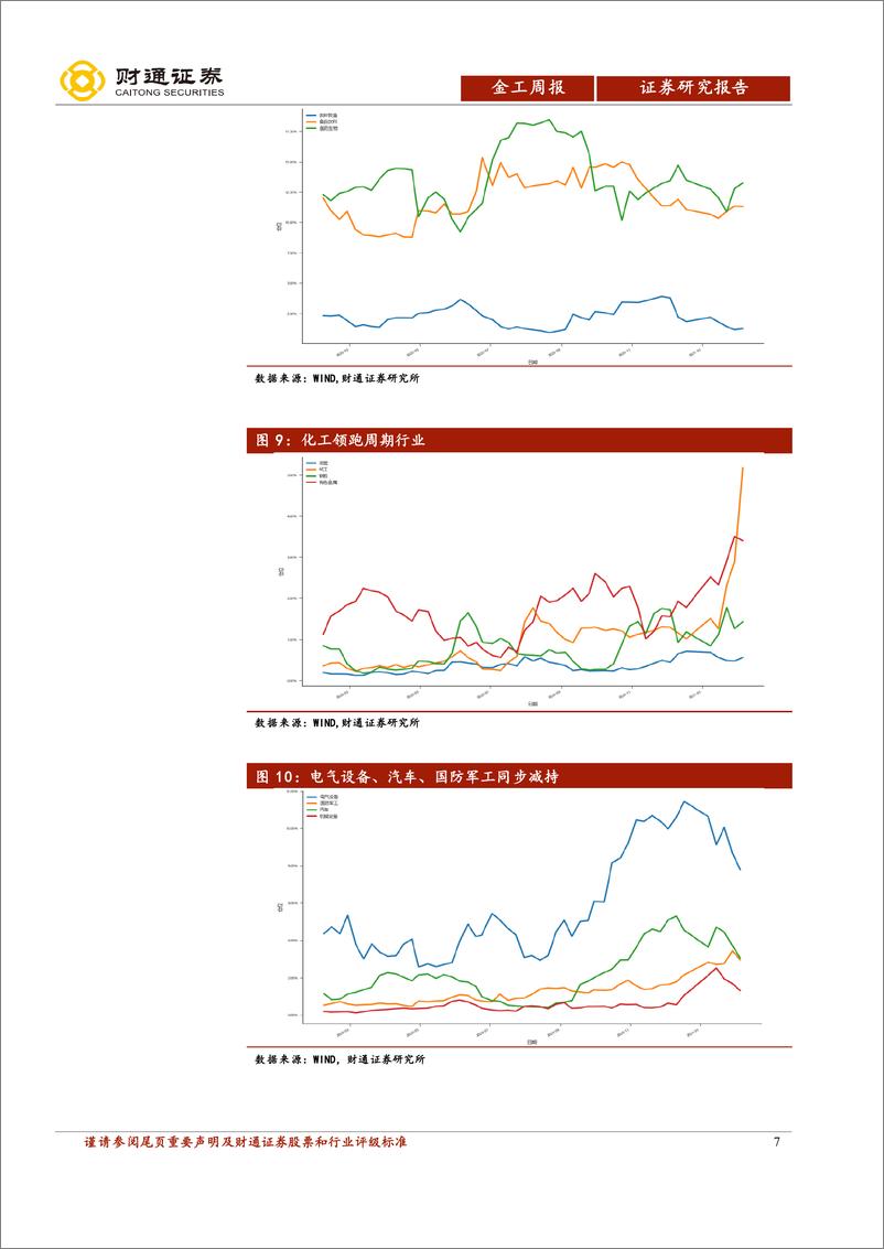 《主动权益基金仓位与行业配置跟踪：上周化工增持2.29%-20210207-财通证券-15页》 - 第7页预览图