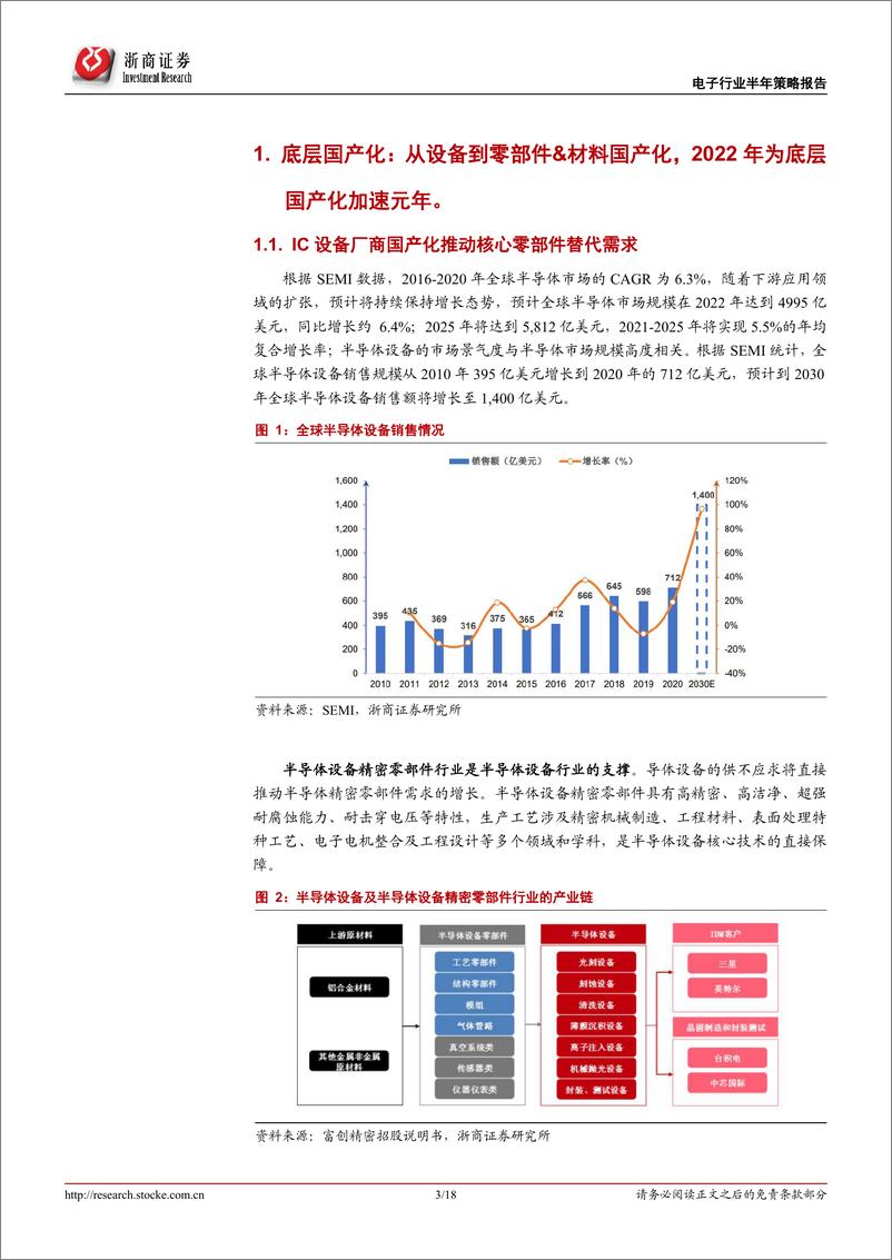 《电子行业深度报告：电子2022年中期策略，稳中求进，聚焦底层国产化+电车智能化-20220617-浙商证券-18页》 - 第4页预览图