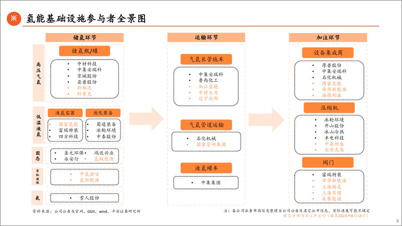 《电力设备及新能源行业氢能产业链全景图（中）：基础设施篇，氢储运、加注，承上启下，铺就绿氢坦途-20230815-平安证券-54页》 - 第4页预览图