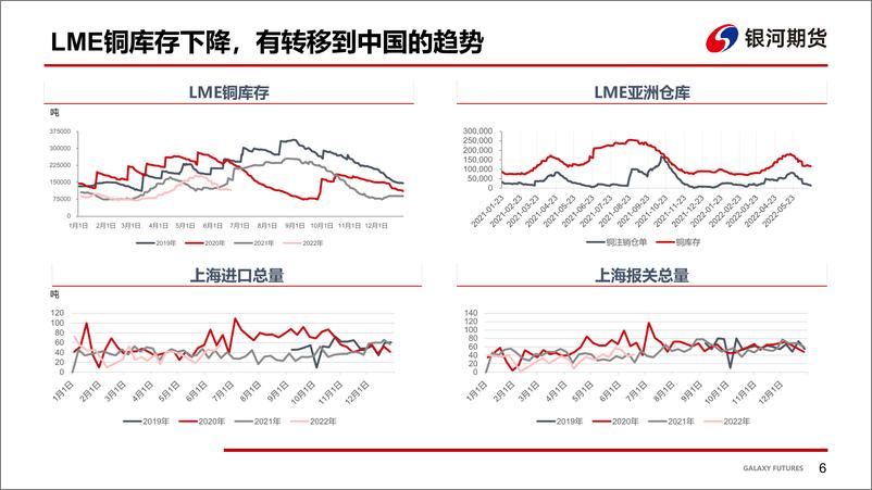 《宏微观共振，铜价破位下行-20220628-银河期货-25页》 - 第8页预览图