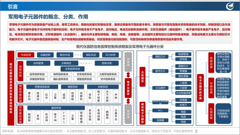 《军用电子元器件行业产业深度报告：信息化武器装备的精灵-20230116-中航证券-42页》 - 第3页预览图