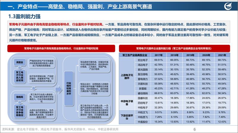 《军用电子元器件行业产业深度报告：信息化武器装备的精灵-20230116-中航证券-42页》 - 第7页预览图