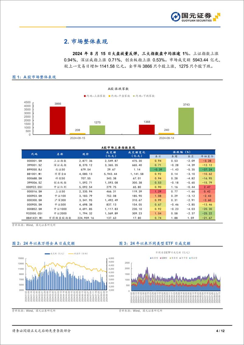 《市场复盘：大盘放量反弹，三大指数均上涨-240815-国元证券-12页》 - 第4页预览图