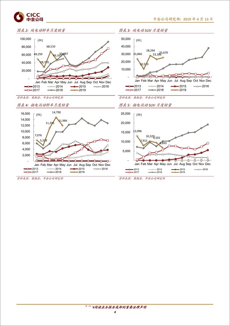 《新能源汽车行业：燃油车性价比提升，新能源产业链增速放缓-20190613-中金公司-14页》 - 第5页预览图