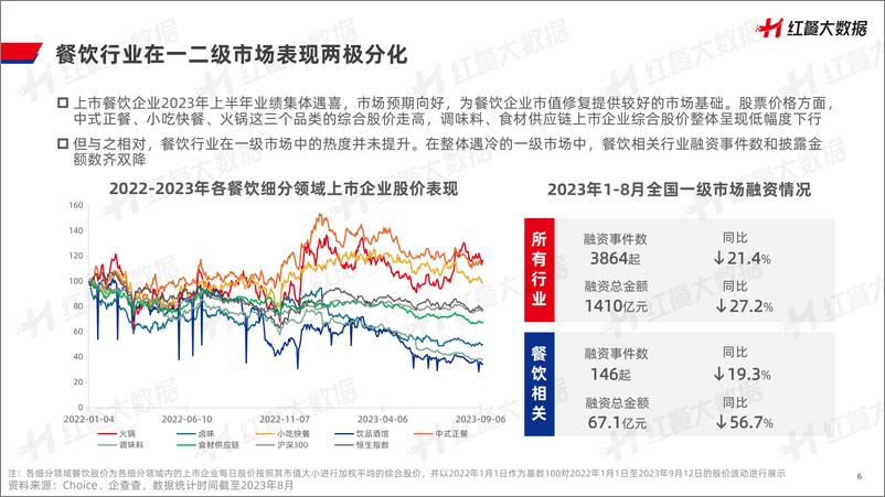 《红餐&滴灌通-中国餐饮投融资报告2023-2023》 - 第7页预览图