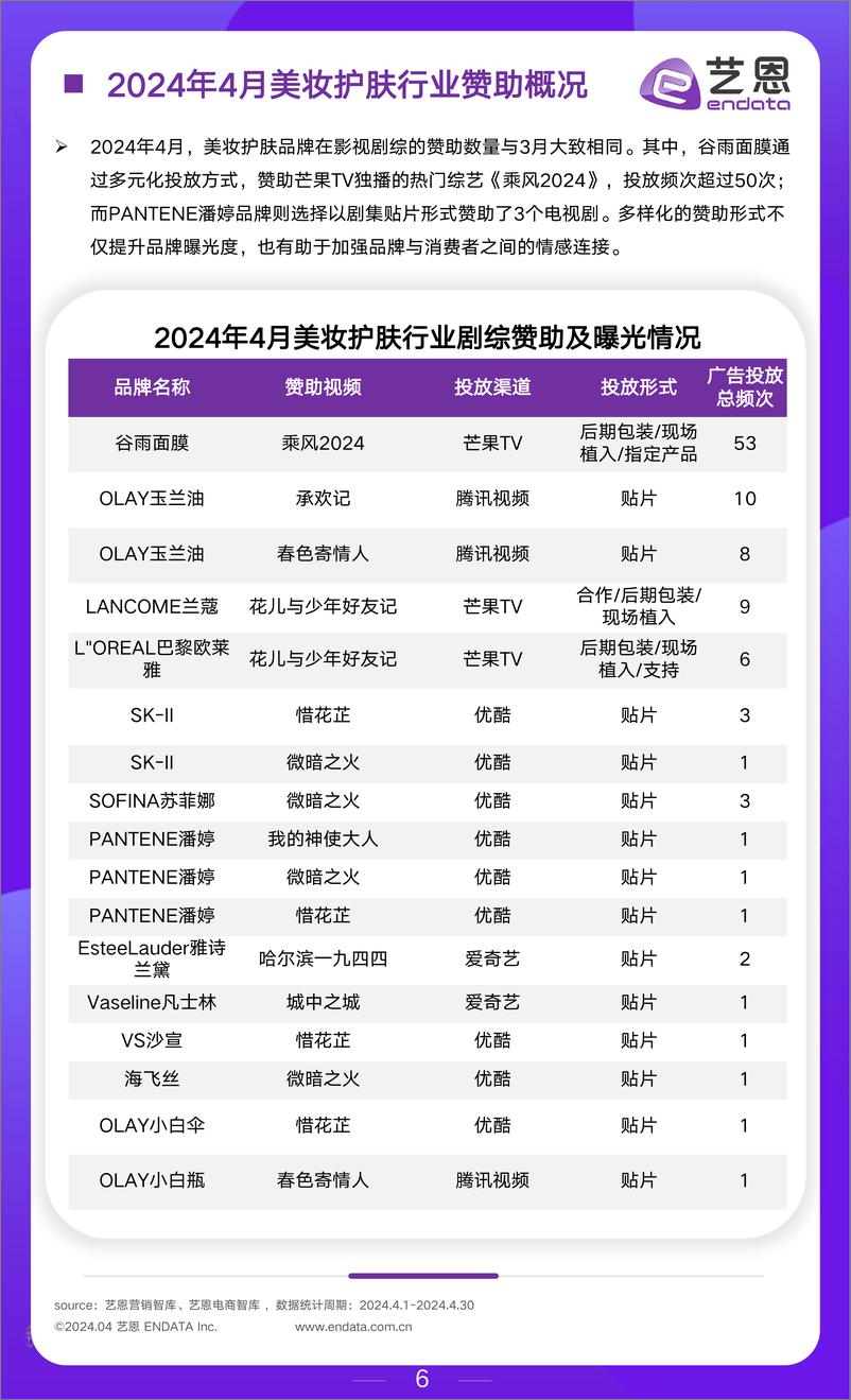 《2024年4月美妆行业市场观察-艺恩》 - 第6页预览图