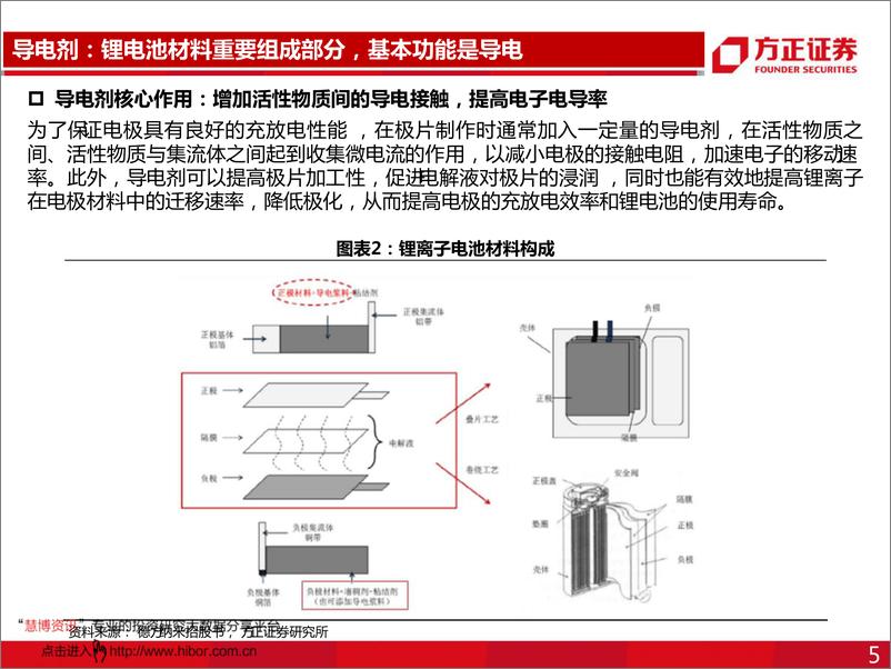 《2020年  【43页】碳纳米管性能优势明显，动力电池需求强劲》 - 第5页预览图