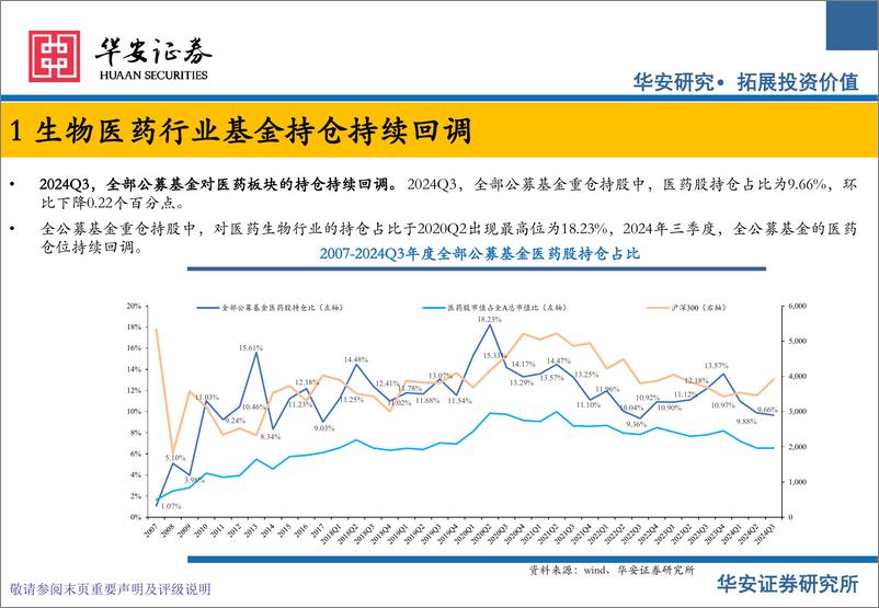 《医药行业公募基金医药板块2024Q3持仓分析：2024Q3医药持仓持续回调，医疗器械仓位下滑-241119-华安证券-11页》 - 第4页预览图