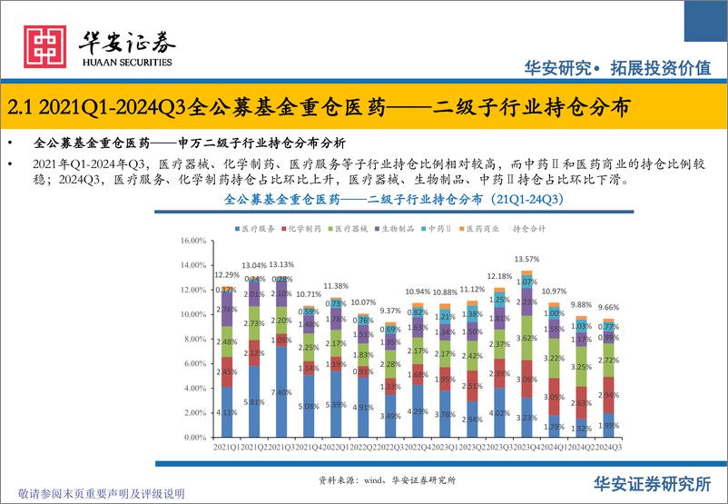 《医药行业公募基金医药板块2024Q3持仓分析：2024Q3医药持仓持续回调，医疗器械仓位下滑-241119-华安证券-11页》 - 第5页预览图