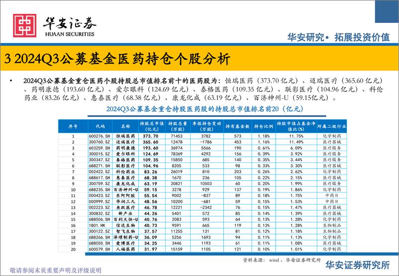 《医药行业公募基金医药板块2024Q3持仓分析：2024Q3医药持仓持续回调，医疗器械仓位下滑-241119-华安证券-11页》 - 第7页预览图