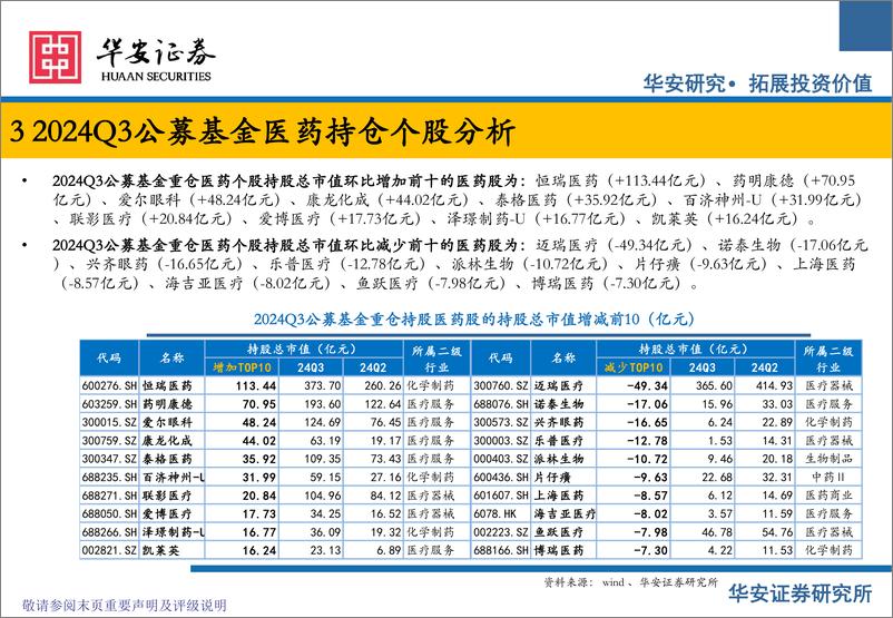 《医药行业公募基金医药板块2024Q3持仓分析：2024Q3医药持仓持续回调，医疗器械仓位下滑-241119-华安证券-11页》 - 第8页预览图