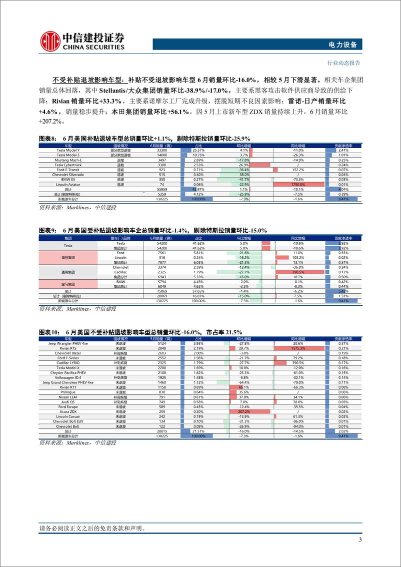 《电力设备行业美国6月电车跟踪：销量13.0万辆，软件遭攻击经销商交付延迟-240716-中信建投-11页》 - 第5页预览图