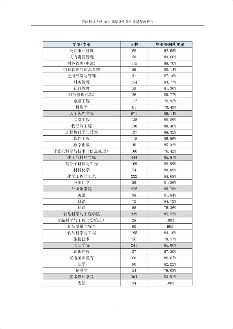 《天津科技大学2022届毕业生就业质量报告-20页》 - 第8页预览图