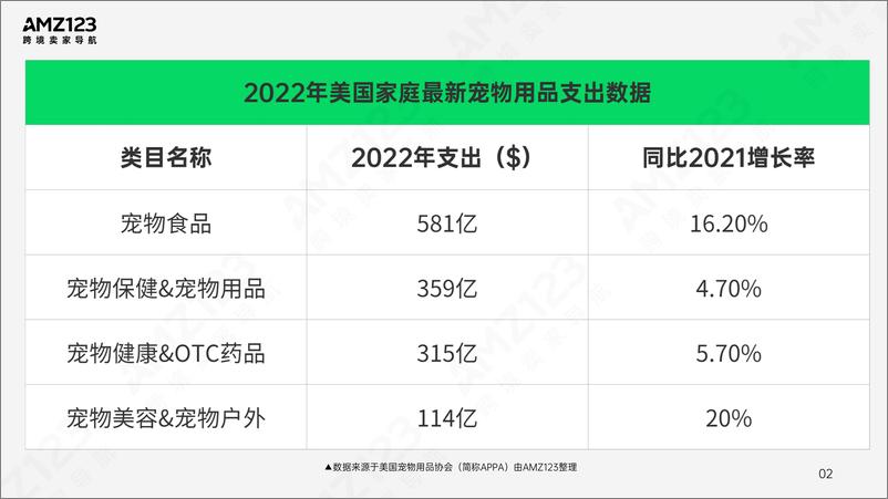 《亚马逊美国宠物市场观察报告-AMZ123-66页》 - 第7页预览图