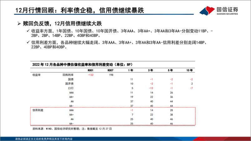 《债海观潮，大势研判，经济进入验证窗口，收益率波动中上行-20221230-国信证券-51页》 - 第6页预览图