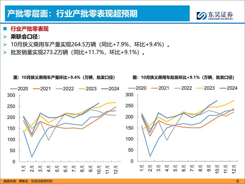 《汽车与零部件行业乘用车%26智能化11月报：10月产批零超预期，小鹏p7%2b开启国内视觉NOA时代-241127-东吴证券-40页》 - 第5页预览图