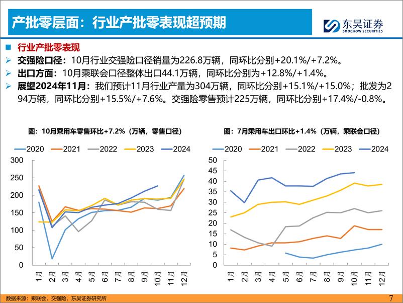 《汽车与零部件行业乘用车%26智能化11月报：10月产批零超预期，小鹏p7%2b开启国内视觉NOA时代-241127-东吴证券-40页》 - 第6页预览图