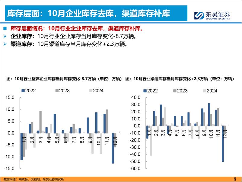 《汽车与零部件行业乘用车%26智能化11月报：10月产批零超预期，小鹏p7%2b开启国内视觉NOA时代-241127-东吴证券-40页》 - 第7页预览图