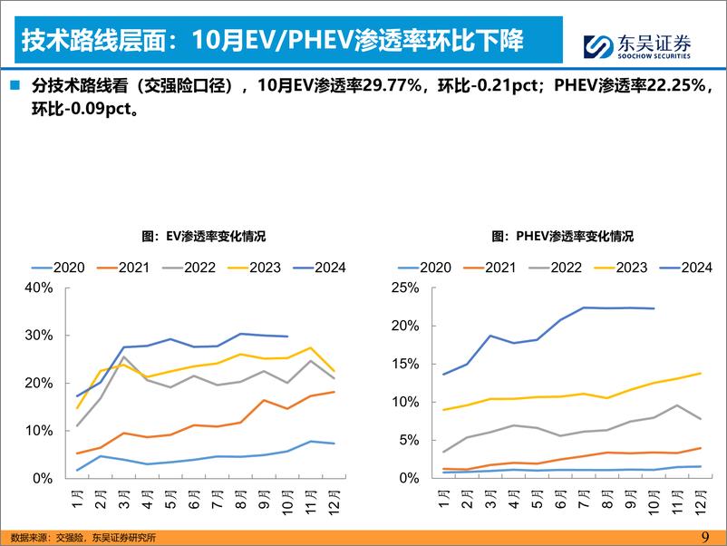 《汽车与零部件行业乘用车%26智能化11月报：10月产批零超预期，小鹏p7%2b开启国内视觉NOA时代-241127-东吴证券-40页》 - 第8页预览图