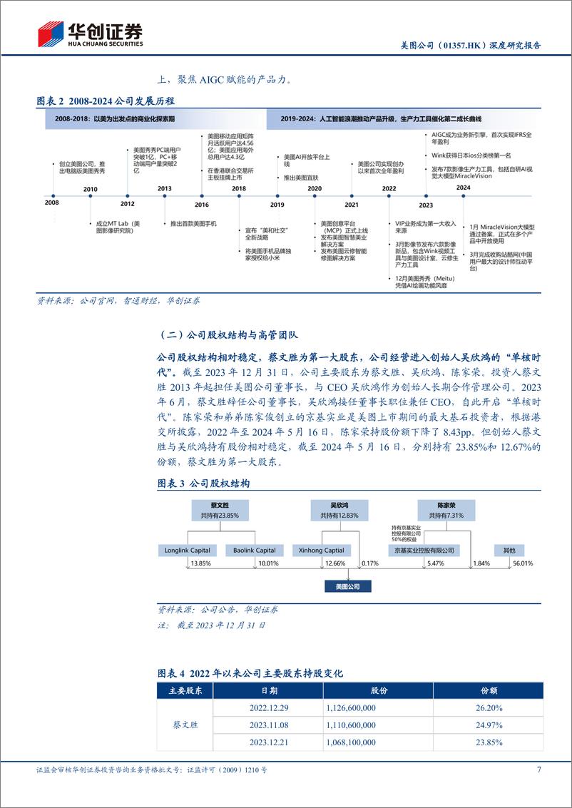 《美图公司(1357.HK)深度研究报告：AI浪潮的水手，影像设计龙头的增长飞轮与盈利新航道-240607-华创证券-28页》 - 第7页预览图