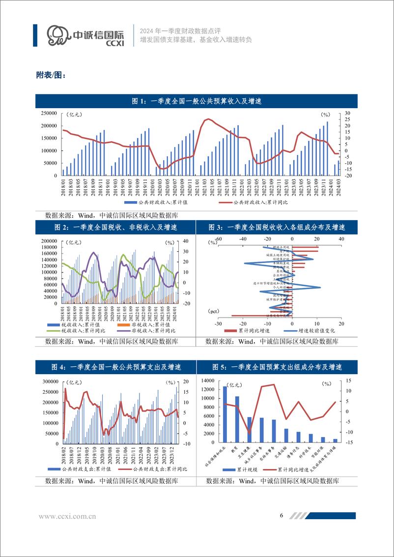 《增发国债支撑基建，基金收入增速转负-9页》 - 第5页预览图