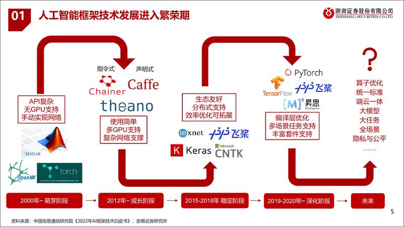 《浙商证券：AI行业深度报告-ChatGPT-AI模型框架研究》 - 第5页预览图