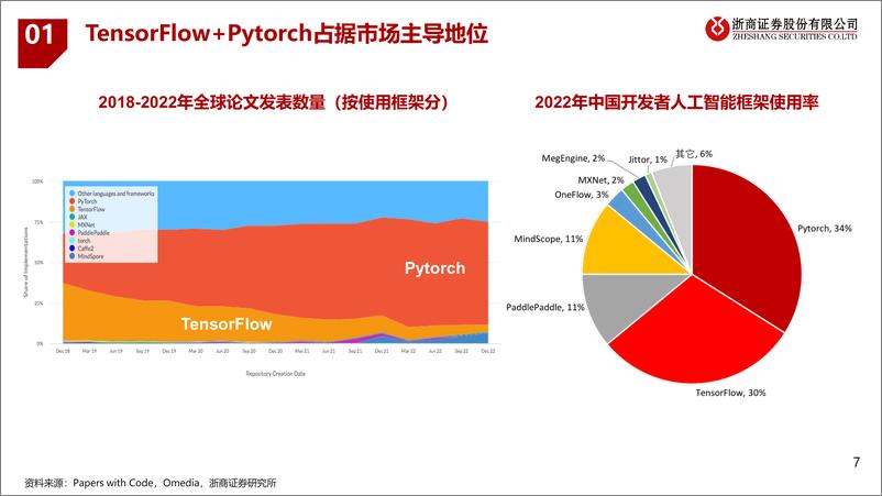 《浙商证券：AI行业深度报告-ChatGPT-AI模型框架研究》 - 第7页预览图