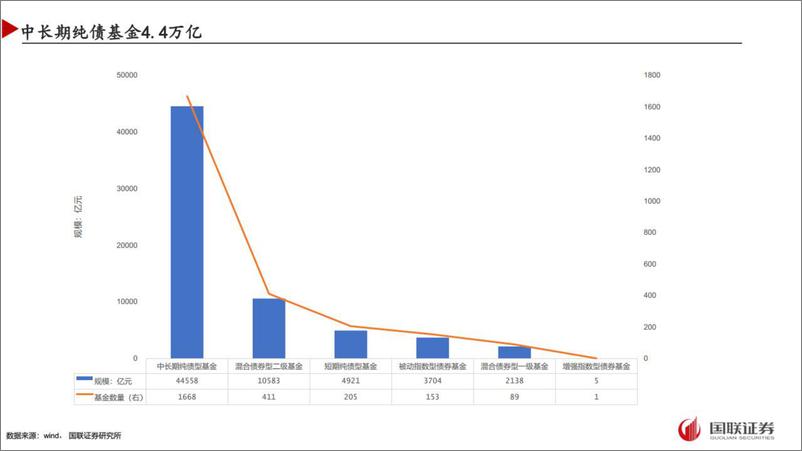 《中长期纯债基金投资策略-20220701-国联证券-20页》 - 第4页预览图