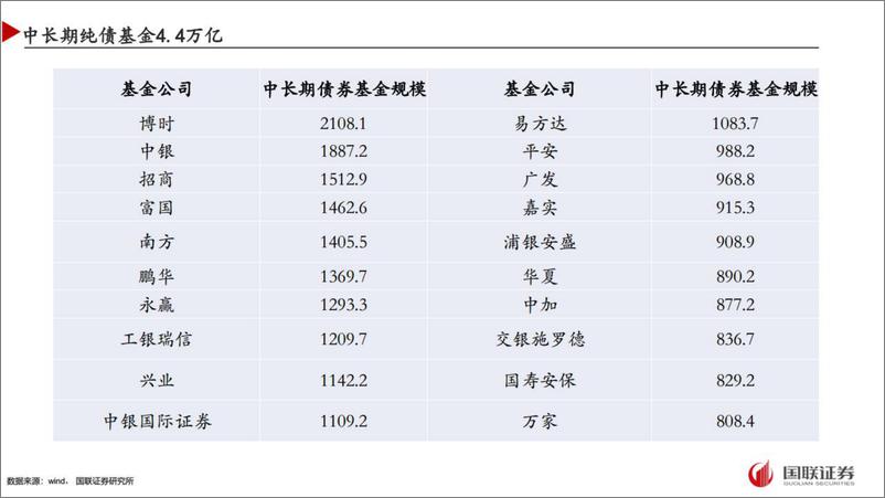 《中长期纯债基金投资策略-20220701-国联证券-20页》 - 第5页预览图