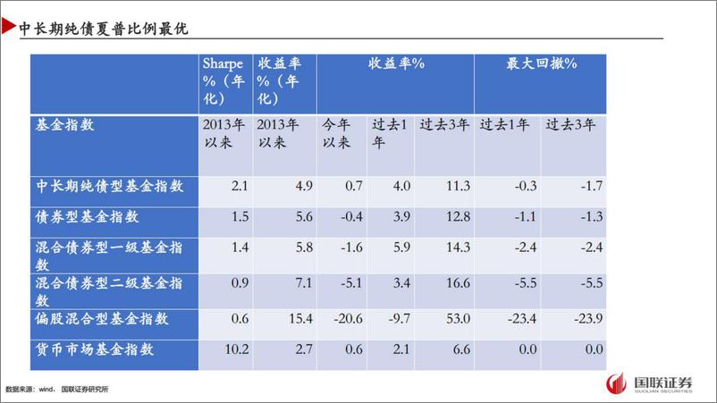 《中长期纯债基金投资策略-20220701-国联证券-20页》 - 第6页预览图