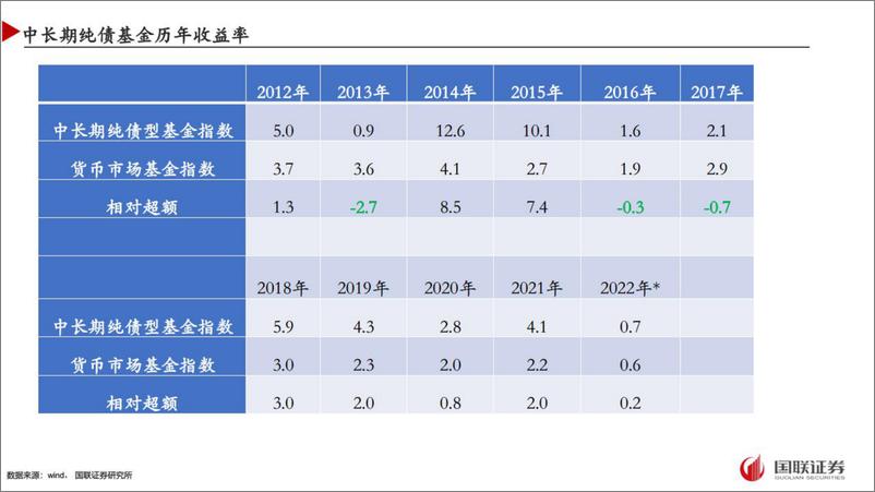 《中长期纯债基金投资策略-20220701-国联证券-20页》 - 第7页预览图