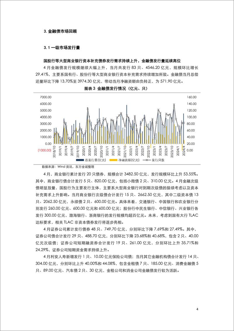 《2024年4月金融债月报：社融罕见负增长，次级债发行放量-240522-东方金诚-10页》 - 第6页预览图