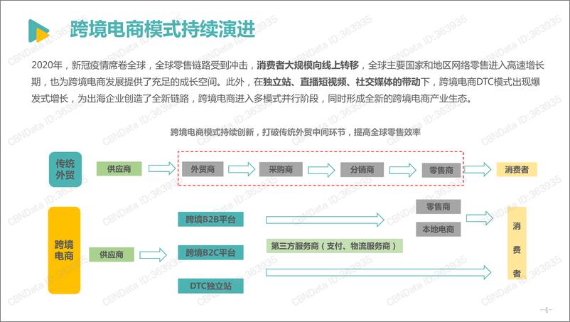 《2021跨境电商发展报告-亿邦智库-2021.10-47页》 - 第6页预览图