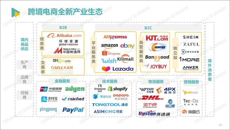 《2021跨境电商发展报告-亿邦智库-2021.10-47页》 - 第7页预览图