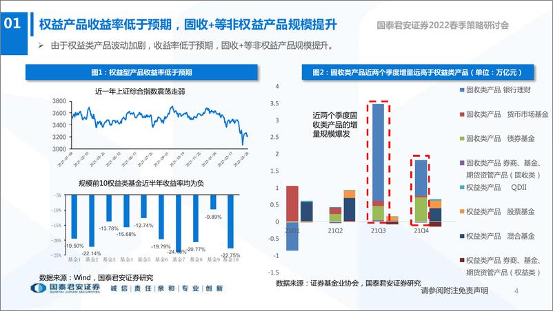 《2022春季策略研讨财富管理行业2022年春季策略报告：机遇，新模式的起点-20220331-国泰君安-41页》 - 第6页预览图