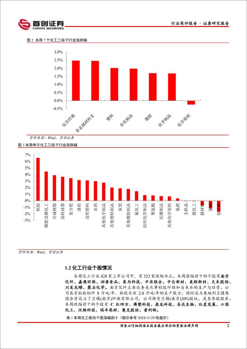 《基础化工行业简评报告：硫磺涨幅居前，宝丰能源内蒙古烯烃项目产出合格产品-241202-首创证券-15页》 - 第3页预览图