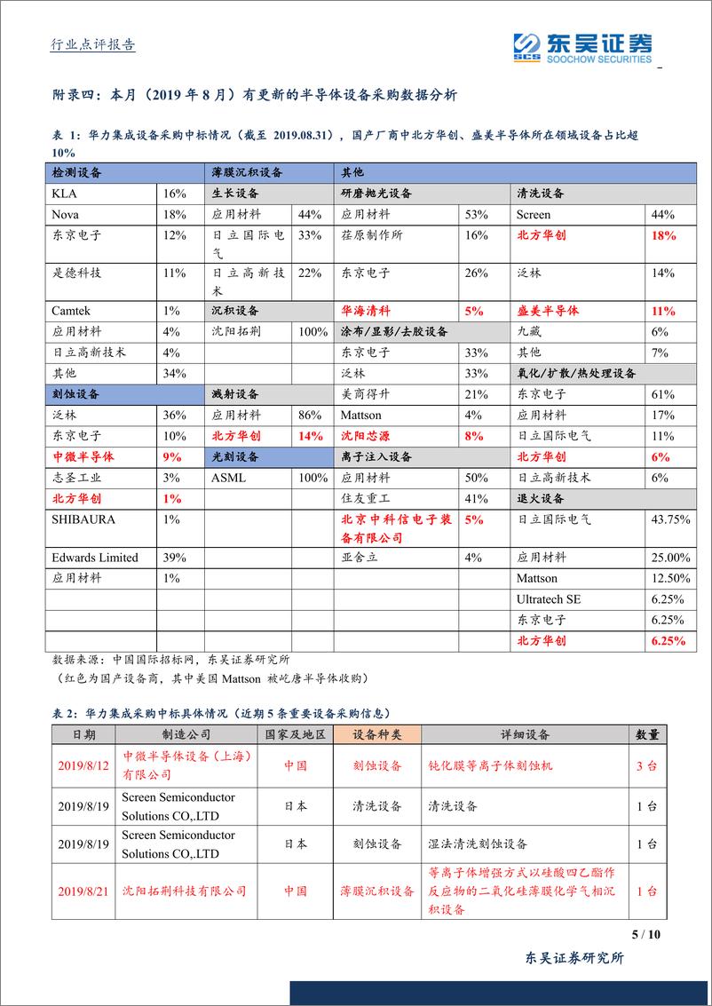 《半导体设备行业8月数据点评：半导体设备龙头积极完善产业链布局，进口替代加速进行-20190901-东吴证券-10页》 - 第6页预览图