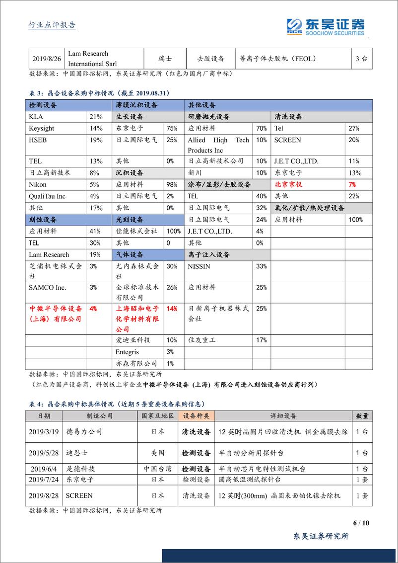 《半导体设备行业8月数据点评：半导体设备龙头积极完善产业链布局，进口替代加速进行-20190901-东吴证券-10页》 - 第7页预览图