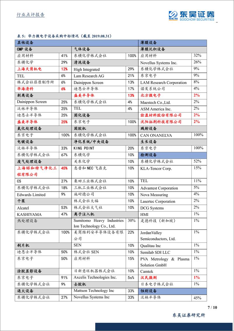 《半导体设备行业8月数据点评：半导体设备龙头积极完善产业链布局，进口替代加速进行-20190901-东吴证券-10页》 - 第8页预览图