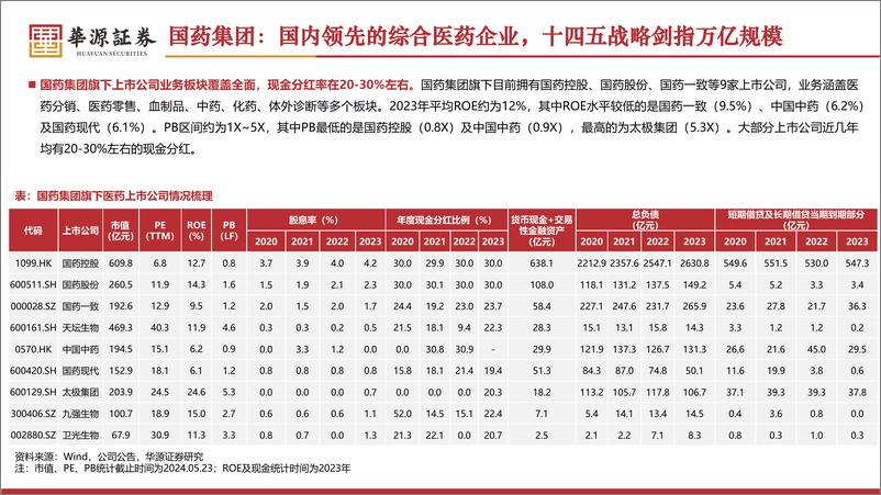 《医药生物行业-国药集团：央企综合性医药平台龙头-240524-华源证券-39页》 - 第7页预览图