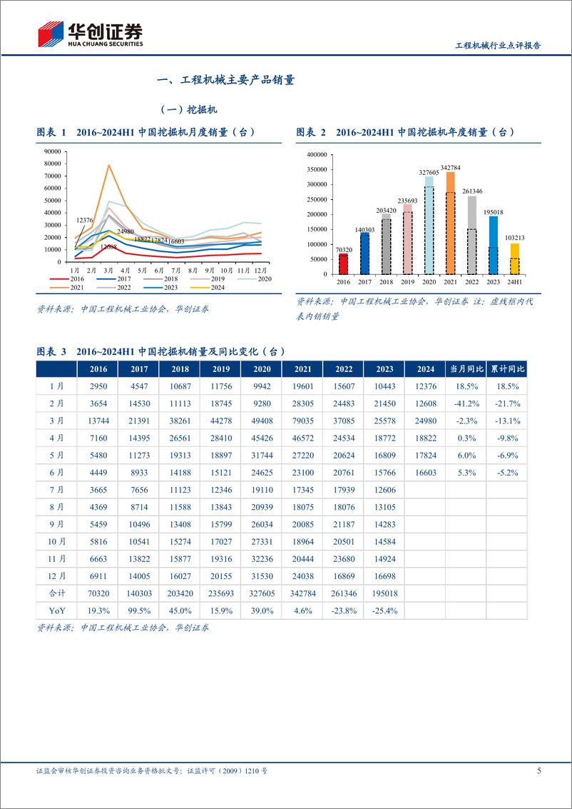 《工程机械行业点评报告：6月挖机内外销修复延续，设备更新需求有望持续推动行业向上-240708-华创证券-16页》 - 第5页预览图