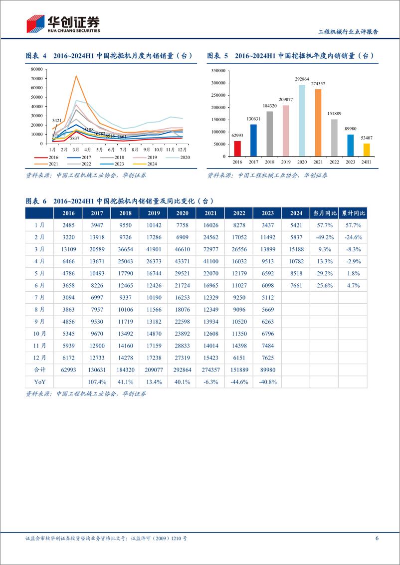 《工程机械行业点评报告：6月挖机内外销修复延续，设备更新需求有望持续推动行业向上-240708-华创证券-16页》 - 第6页预览图