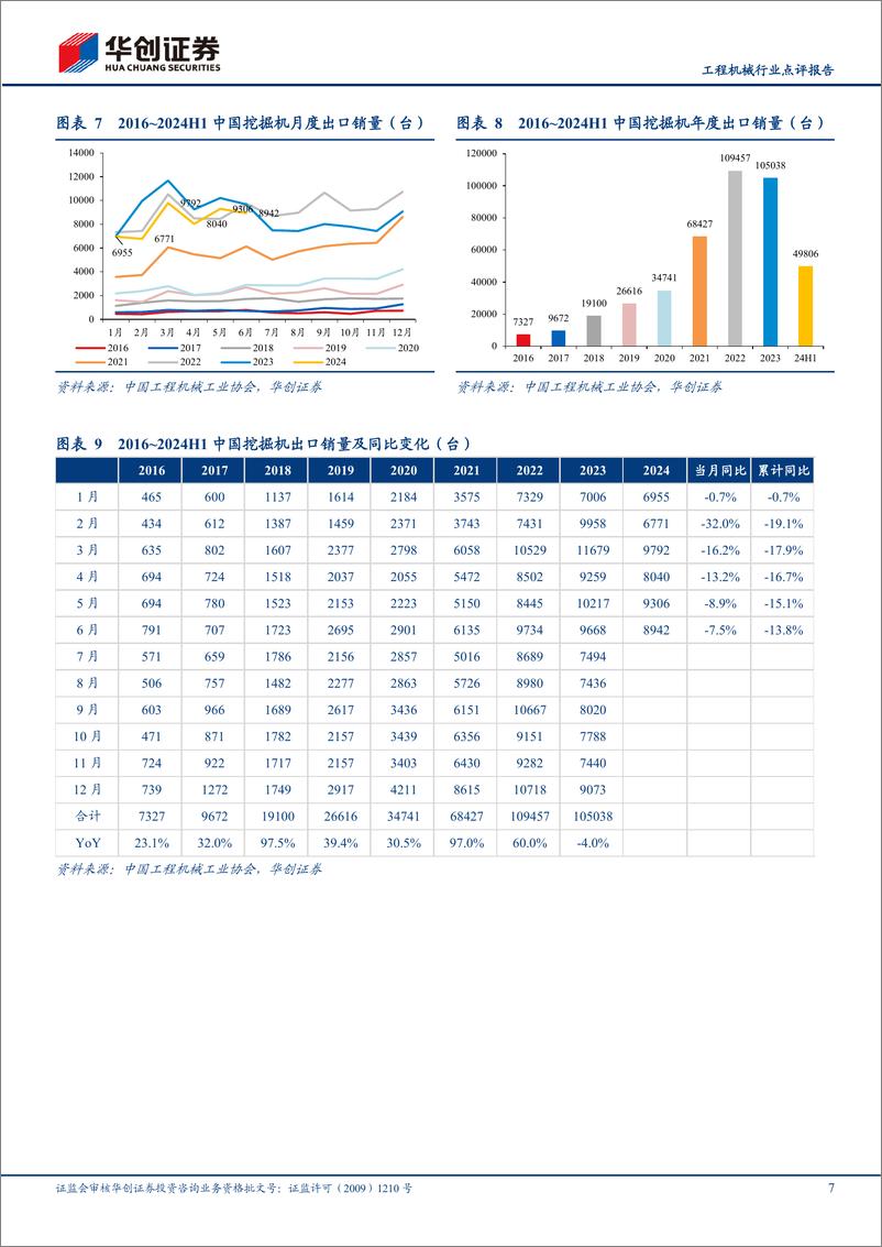 《工程机械行业点评报告：6月挖机内外销修复延续，设备更新需求有望持续推动行业向上-240708-华创证券-16页》 - 第7页预览图