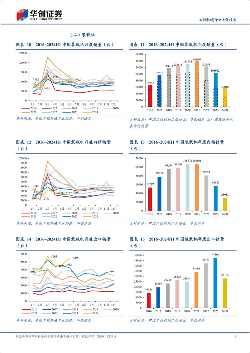 《工程机械行业点评报告：6月挖机内外销修复延续，设备更新需求有望持续推动行业向上-240708-华创证券-16页》 - 第8页预览图