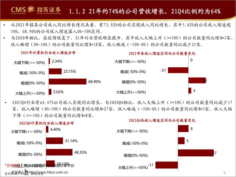 《计算机行业2021年报&2022一季报详细总结：SaaS及企业级服务强业绩韧性，工业软件板块成长性突出》 - 第6页预览图