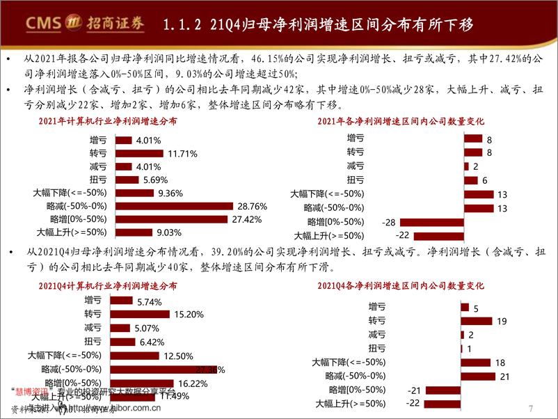 《计算机行业2021年报&2022一季报详细总结：SaaS及企业级服务强业绩韧性，工业软件板块成长性突出》 - 第7页预览图