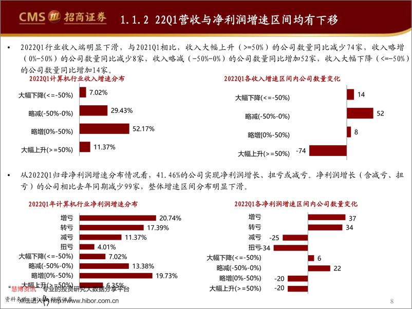 《计算机行业2021年报&2022一季报详细总结：SaaS及企业级服务强业绩韧性，工业软件板块成长性突出》 - 第8页预览图