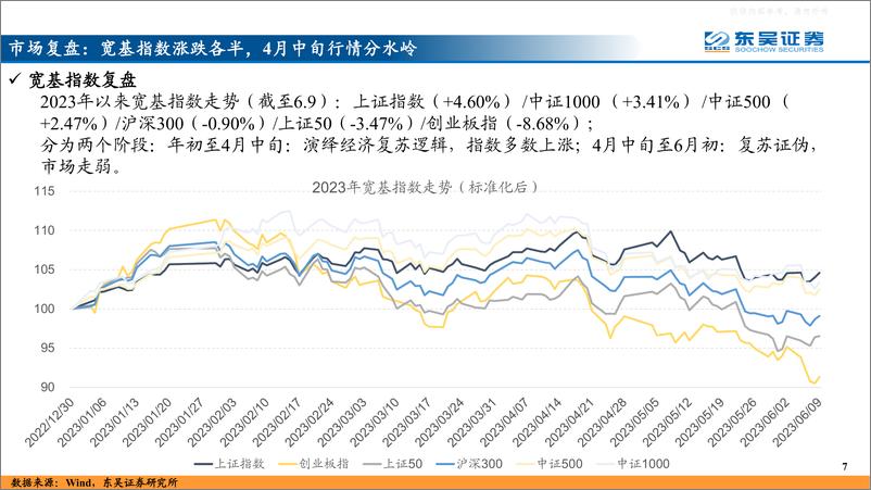 《东吴证券-2023年下半年A股投资策略展望：石以砥焉，化钝为利-230612》 - 第7页预览图